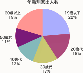 年齢別家出人数